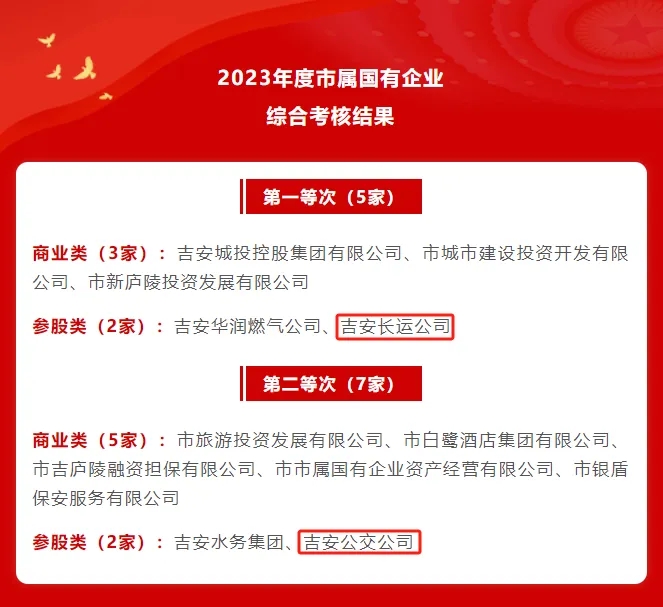 吉安長(zhǎng)運(yùn)、吉安公交：在2023年度全市綜合考核中獲評(píng)第一、第二等次